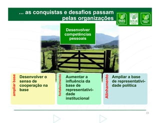 ... as conquistas e desafios passam
                                pelas organizações

                                                 Desenvolver
                                                competências
                                                  pessoais




                               fortalecimento
ampliar base




                                                                  Alinhamento
               Desenvolver o                    Aumentar a                      Ampliar a base
               senso de                         influência da                   de representativi-
               cooperação na                    base de                         dade política
               base                             representativi-
                                                dade
                                                institucional


                                                                                                     23
 