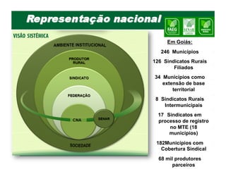 Em Goiás:
   246 Municípios
126 Sindicatos Rurais
        Filiados
34 Municípios como
   extensão de base
       territorial
 8 Sindicatos Rurais
    Intermunicipais
  17  Sindicatos em
  processo de registro
       no MTE (18
       municípios)
 182  unicípios com
    M
   Cobertura Sindical
  68 mil produtores     3
       parceiros
 