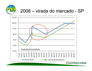 2008 – virada do mercado - SP




Fonte:Scot Consultoria
 