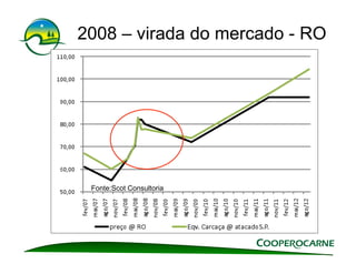 2008 – virada do mercado - RO




 Fonte:Scot Consultoria
 