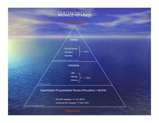 PIRÂMIDE PERVERSA

                                                                               Concentração



                                                                                          Varejo


                                                                             - Pão de Açúcar
                                                                             - Carrefour                        +- 40%
                                                                             - Wal Mart

                                                         (Fonte: ABRAS/APAS/2009/ Compilado Scot Consultoria)




                                                                                       Indústria

                                                                                          - JBS
                                                                                          - Marfrig
                                                                                                                 +- 40%
                                                                                          - Minerva
                             (Fonte: Scot Consultoria)




                                Quantidade Propriedades Rurais (Pecuária) = 48.634


                                                           - Até 500 cabeças = 41.101 (84%)
                                                           - Acima de 500 cabeças = 7.344 (16%)
(Fonte: IBGE Censo Agropecuário 2006)




                                                                                Dispersão
 