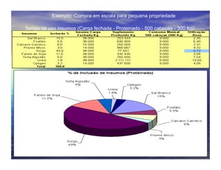 Exemplo: Compra em escala para pequena propriedade

Tempo de uso insumos (Carga fechada - Proteinado - 500 cabeças - 300 Kg)
 