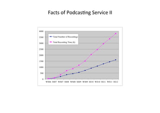 Facts	
  of	
  PodcasCng	
  Service	
  II	
  


4000

3500         Total Number of Recordings

3000         Total Recordin...