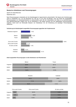 Arbeitsmarktreport

                                                                                                             zurück zum Inhalt
Bestand an Arbeitslosen nach Personengruppen
Agentur für Arbeit München
September 2012

Nach Personengruppen entwickelte sich die Arbeitslosigkeit im Agenturbezirk unterschiedlich. Die Spanne der Veränderungen
reicht im September von +1% bei Deutschen bis +9% bei 15- bis unter 25-Jährigen. Auch der Anteil der ausgewählten
Personengruppen am Arbeitslosenbestand ist unterschiedlich groß. Bei der Interpretation der Daten ist zu berücksichtigen,
dass Mehrfachzählungen möglich sind, da ein Arbeitsloser in der Regel mehreren der hier abgebildeten Personengruppen
angehört. Somit kann die individuelle Situation von Arbeitslosen von der Entwicklung der jeweiligen Personengruppe
abweichen.


Veränderung der Arbeitslosigkeit ausgewählter Personengruppen gegenüber dem Vorjahresmonat


 Arbeitslose insgesamt                           +1,9%


                Männer                               +2,2%
                 Frauen                       +1,6%


  15 bis unter 25 Jahre                                                                                           +8,9%
  25 bis unter 50 Jahre                 +1,1%
     50 Jahre und älter                         +1,8%


              Deutsche              +0,7%
              Ausländer                                              +4,1%




Anteil ausgewählter Personengruppen an allen Arbeitslosen nach Rechtskreisen



                                    Männer                                           Frauen

Insgesamt                           50,9%                                             49,1%

SGB III                             49,4%                                            50,6%

SGB II                               52,2%                                            47,8%




                                            Deutsche                                          Ausländer

Insgesamt                                    64,2%                                              35,6%

SGB III                                          71,7%                                              28,2%

SGB II                                  58,2%                                            41,4%




            15 bis unter 25 Jahre            25 bis unter 50 Jahre                           50 Jahre und älter

Insgesamt      7,9%                                  60,5%                                        31,6%

SGB III         9,8%                                   58,8%                                      31,4%

SGB II        6,4%                                 61,9%                                          31,7%



                                                                                                                          10
 