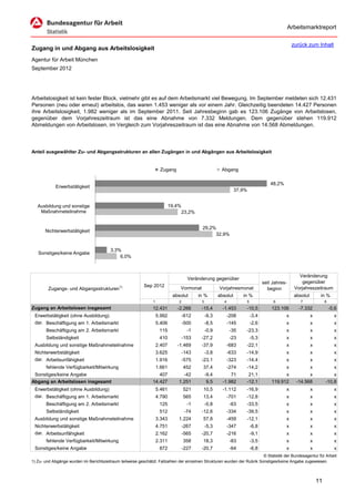 Arbeitsmarktreport

                                                                                                                                                   zurück zum Inhalt
Zugang in und Abgang aus Arbeitslosigkeit
Agentur für Arbeit München
September 2012




Arbeitslosigkeit ist kein fester Block, vielmehr gibt es auf dem Arbeitsmarkt viel Bewegung. Im September meldeten sich 12.431
Personen (neu oder erneut) arbeitslos, das waren 1.453 weniger als vor einem Jahr. Gleichzeitig beendeten 14.427 Personen
ihre Arbeitslosigkeit, 1.982 weniger als im September 2011. Seit Jahresbeginn gab es 123.106 Zugänge von Arbeitslosen,
gegenüber dem Vorjahreszeitraum ist das eine Abnahme von 7.332 Meldungen. Dem gegenüber stehen 119.912
Abmeldungen von Arbeitslosen, im Vergleich zum Vorjahreszeitraum ist das eine Abnahme von 14.568 Abmeldungen.




Anteil ausgewählter Zu- und Abgangsstrukturen an allen Zugängen in und Abgängen aus Arbeitslosigkeit


                                                                      Zugang                              Abgang

                                                                                                                                       48,2%
            Erwerbstätigkeit
                                                                                                                   37,9%


   Ausbildung und sonstige                                                   19,4%
    Maßnahmeteilnahme                                                                23,2%


                                                                                              29,2%
       Nichterwerbstätigkeit
                                                                                                   32,9%


                                          3,3%
   Sonstiges/keine Angabe
                                              6,0%



                                                                                                                                                      Veränderung
                                                                                       Veränderung gegenüber
                                                                                                                                   seit Jahres-         gegenüber
                                                            Sep 2012
        Zugangs- und Abgangsstrukturen1)                                         Vormonat                Vorjahresmonat              beginn         Vorjahreszeitraum
                                                                              absolut        in %        absolut       in %                         absolut        in %
                                                                 1               2            3             4           5               6              7               8
Zugang an Arbeitslosen insgesamt                                12.431          -2.266        -15,4        -1.453       -10,5          123.106        -7.332               -5,6
 Erwerbstätigkeit (ohne Ausbildung)                                  5.992           -612         -9,3          -208        -3,4               x              x              x
 dar. Beschäftigung am 1. Arbeitsmarkt                               5.406           -500         -8,5          -145        -2,6               x              x              x
       Beschäftigung am 2. Arbeitsmarkt                               115              -1         -0,9           -35    -23,3                  x              x              x
       Selbständigkeit                                                410            -153     -27,2              -23        -5,3               x              x              x
 Ausbildung und sonstige Maßnahmeteilnahme                           2.407      -1.469        -37,9             -683    -22,1                  x              x              x
 Nichterwerbstätigkeit                                               3.625           -143         -3,8          -633    -14,9                  x              x              x
 dar. Arbeitsunfähigkeit                                             1.916           -575     -23,1             -323    -14,4                  x              x              x
       fehlende Verfügbarkeit/Mitwirkung                             1.661           452       37,4             -274    -14,2                  x              x              x
 Sonstiges/keine Angabe                                            407             -42            -9,4         71        21,1                x             x               x
Abgang an Arbeitslosen insgesamt                                14.427           1.251             9,5     -1.982       -12,1          119.912       -14.568           -10,8
 Erwerbstätigkeit (ohne Ausbildung)                                  5.461           521       10,5        -1.112       -16,9                  x              x              x
 dar. Beschäftigung am 1. Arbeitsmarkt                               4.790           565       13,4             -701    -12,8                  x              x              x
       Beschäftigung am 2. Arbeitsmarkt                               125              -1         -0,8           -63    -33,5                  x              x              x
       Selbständigkeit                                                512             -74     -12,6             -334    -39,5                  x              x              x
 Ausbildung und sonstige Maßnahmeteilnahme                           3.343       1.224         57,8             -459    -12,1                  x              x              x
 Nichterwerbstätigkeit                                               4.751           -267         -5,3          -347        -6,8               x              x              x
 dar. Arbeitsunfähigkeit                                             2.162           -565     -20,7             -216        -9,1               x              x              x
       fehlende Verfügbarkeit/Mitwirkung                             2.311           358       18,3              -83        -3,5               x              x              x
 Sonstiges/keine Angabe                                               872            -227     -20,7              -64        -6,8               x              x              x
                                                                                                                           © Statistik der Bundesagentur für Arbeit
1) Zu- und Abgänge wurden im Berichtszeitraum teilweise geschätzt; Fallzahlen der einzelnen Strukturen wurden der Rubrik Sonstiges/keine Angabe zugewiesen.



                                                                                                                                                                  11
 