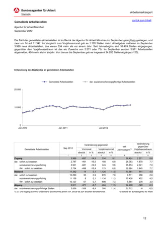 Arbeitsmarktreport

                                                                                                                                           zurück zum Inhalt
Gemeldete Arbeitsstellen
Agentur für Arbeit München
September 2012


Die Zahl der gemeldeten Arbeitsstellen ist im Bezirk der Agentur für Arbeit München im September geringfügig gestiegen, und
zwar um 14 auf 11.342. Im Vergleich zum Vorjahresmonat gab es 1.120 Stellen mehr. Arbeitgeber meldeten im September
3.989 neue Arbeitsstellen, das waren 334 mehr als vor einem Jahr. Seit Jahresbeginn sind 36.424 Stellen eingegangen,
gegenüber dem Vorjahreszeitraum ist das ein Zuwachs von 2.271 oder 7%. Im September wurden 3.911 Arbeitsstellen
abgemeldet, 404 mehr als im Vorjahr. Von Januar bis September gab es insgesamt 34.200 Stellenabgänge (-120).




Entwicklung des Bestandes an gemeldeten Arbeitsstellen




                                       Gemeldete Arbeitsstellen                       dar. sozialversicherungspflichtige Arbeitsstellen


20.000




10.000




     0
    Jan 2010                                      Jan 2011                                         Jan 2012




                                                                                                                                                Veränderung
                                                                                 Veränderung gegenüber
                                                                                                                               seit               gegenüber
                                                        Sep 2012             Vormonat             Vorjahresmonat
           Gemeldete Arbeitsstellen                                                                                       Jahresbeginn1)      Vorjahreszeitraum
                                                                          absolut     in %        absolut      in %                           absolut    in %
                                                             1               2         3             4          5                6               7              8
Zugang                                                            3.989      -697      -14,9             334        9,1              36.424      2.271              6,6
dar. sofort zu besetzen                                           2.787      -491      -15,0             180        6,9              26.083      1.870              7,7
     sozialversicherungspflichtig                                 3.931      -681      -14,8             345        9,6              35.853      2.341              7,0
     dar. sofort zu besetzen                                      2.734      -498      -15,4             175        6,8              25.684      1.845              7,7
Bestand                                                          11.342          14        0,1      1.120        11,0                10.581          441            4,4
dar. sofort zu besetzen                                          10.293          95        0,9           676        7,0               9.711          266            2,8
     sozialversicherungspflichtig                                11.159          8         0,1      1.134        11,3                10.436          452            4,5
     dar. sofort zu besetzen                                     10.127          67        0,7           690        7,3               9.584          278            3,0
Abgang                                                            3.911      -371          -8,7          404     11,5                34.200       -120              -0,3
dar. sozialversicherungspflichtige Stellen                        3.859      -356          -8,4          395     11,4                33.712           -8            -0,0
1) Zu- und Abgang (Summe) und Bestand (Durchschnitt) jeweils von Januar bis zum aktuellen Berichtsmonat.                    © Statistik der Bundesagentur für Arbeit




                                                                                                                                                           12
 