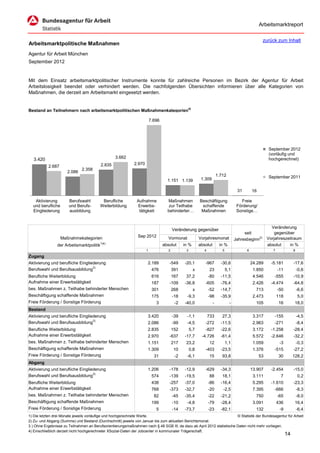 Arbeitsmarktreport

                                                                                                                                                     zurück zum Inhalt
Arbeitsmarktpolitische Maßnahmen
Agentur für Arbeit München
September 2012


Mit dem Einsatz arbeitsmarktpolitischer Instrumente konnte für zahlreiche Personen im Bezirk der Agentur für Arbeit
Arbeitslosigkeit beendet oder verhindert werden. Die nachfolgenden Übersichten informieren über alle Kategorien von
Maßnahmen, die derzeit am Arbeitsmarkt eingesetzt werden.


Bestand an Teilnehmern nach arbeitsmarktpolitischen Maßnahmenkategorien4)

                                                                         7.696




                                                                                                                                                        September 2012
                                                                                                                                                        (vorläufig und
   3.420                                          3.662                                                                                                 hochgerechnet)
                                          2.835              2.970
           2.687
                               2.358
                      2.086
                                                                                                                       1.712                            September 2011
                                                                                   1.151 1.139            1.309

                                                                                                                                     31       16

   Aktivierung         Berufswahl         Berufliche           Aufnahme            Maßnahmen             Beschäftigung                 Freie
  und berufliche       und Berufs-       Weiterbildung         Erwerbs-             zur Teilhabe          schaffende                 Förderung/
  Eingliederung        ausbildung                               tätigkeit          behinderter…           Maßnahmen                  Sonstige…


                                                                                                                                                          Veränderung
                                                                                        Veränderung gegenüber
                                                                                                                                         seit               gegenüber
                   Maßnahmekategorien                          Sep 2012             Vormonat             Vorjahresmonat             Jahresbeginn2)      Vorjahreszeitraum
                                          1)4)
                der Arbeitsmarktpolitik                                          absolut      in %       absolut        in %                            absolut    in %
                                                                     1              2          3            4             5               6                7              8
Zugang
Aktivierung und berufliche Eingliederung                             2.189          -549      -20,1         -967         -30,6                24.289      -5.181          -17,6
Berufswahl und Berufsausbildung3)                                         476           391          x          23            5,1              1.850           -11            -0,6
Berufliche Weiterbildung                                                  616           167    37,2             -80      -11,5                 4.546       -555           -10,9
Aufnahme einer Erwerbstätigkeit                                           187       -109      -36,8         -605         -76,4                 2.426      -4.474          -64,8
bes. Maßnahmen z. Teilhabe behinderter Menschen                           301           268          x          -52      -14,7                  713            -50            -6,6
Beschäftigung schaffende Maßnahmen                                        175           -18    -9,3             -98      -35,9                 2.473           118            5,0
Freie Förderung / Sonstige Förderung                                        3            -2   -40,0                -            -               105            16          18,0
Bestand
Aktivierung und berufliche Eingliederung                             3.420              -39    -1,1             733       27,3                 3.317       -155               -4,5
Berufswahl und Berufsausbildung3)                                    2.086              -99    -4,5         -272         -11,5                 2.963       -271               -8,4
Berufliche Weiterbildung                                             2.835              152        5,7      -827         -22,6                 3.172      -1.258          -28,4
Aufnahme einer Erwerbstätigkeit                                      2.970          -637      -17,7       -4.726         -61,4                 5.572      -2.646          -32,2
bes. Maßnahmen z. Teilhabe behinderter Menschen                      1.151              217    23,2             12            1,1              1.059            -3            -0,3
Beschäftigung schaffende Maßnahmen                                   1.309              10         0,8      -403         -23,5                 1.376       -515           -27,2
Freie Förderung / Sonstige Förderung                                       31            -2    -6,1             15        93,8                     53          30         128,2
Abgang
Aktivierung und berufliche Eingliederung                             1.206          -178      -12,9         -629         -34,3                13.907      -2.454          -15,0
Berufswahl und Berufsausbildung3)                                         574       -139      -19,5             88        18,1                 3.111            7             0,2
Berufliche Weiterbildung                                                  438       -257      -37,0             -86      -16,4                 5.295      -1.610          -23,3
Aufnahme einer Erwerbstätigkeit                                           768       -373      -32,7             -20       -2,5                 7.395       -666               -8,3
bes. Maßnahmen z. Teilhabe behinderter Menschen                            82           -45   -35,4             -22      -21,2                  750            -65            -8,0
Beschäftigung schaffende Maßnahmen                                        199           -10    -4,8             -79      -28,4                 3.091           436         16,4
Freie Förderung / Sonstige Förderung                                        5           -14   -73,7             -23      -82,1                  132             -9            -6,4
1) Die letzten drei Monate jeweils vorläufige und hochgerechnete Werte.                                                 © Statistik der Bundesagentur für Arbeit
2) Zu- und Abgang (Summe) und Bestand (Durchschnitt) jeweils von Januar bis zum aktuellen Berichtsmonat.
3 ) Ohne Ergebnisse zu Teilnahmen an Berufsorientierungsmaßnahmen nach § 48 SGB III, da dazu ab April 2012 statistische Daten nicht mehr vorliegen.
4) Einschließlich derzeit nicht hochgerechneter XSozial-Daten der Jobcenter in kommunaler Trägerschaft.
                                                                                                                                                                     14
 