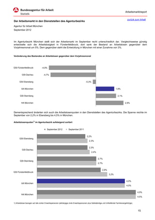 Arbeitsmarktreport

                                                                                                                                         zurück zum Inhalt
Der Arbeitsmarkt in den Dienststellen des Agenturbezirks
Agentur für Arbeit München
September 2012



Im Agenturbezirk München stellt sich der Arbeitsmarkt im September recht unterschiedlich dar. Vergleichsweise günstig
entwickelte sich die Arbeitslosigkeit in Fürstenfeldbruck; dort sank der Bestand an Arbeitslosen gegenüber dem
Vorjahresmonat um 5%. Dem gegenüber steht die Entwicklung in München mit einer Zunahme von 3%.


Veränderung des Bestandes an Arbeitslosen gegenüber dem Vorjahresmonat




GSt Fürstenfeldbruck              -4,9%


         GSt Dachau                 -4,7%


      GSt Ebersberg                                                                    -0,3%


         AA München                                                                                                        1,9%


       GSt Starnberg                                                                                                         2,1%


         HA München                                                                                                                   2,9%



Dementsprechend änderten sich auch die Arbeitslosenquoten in den Dienststellen des Agenturbezirks. Die Spanne reichte im
September von 2,2% in Ebersberg bis 4,5% in München.

Arbeitslosenquoten1) im Agenturbezirk aufsteigend sortiert


                                        September 2012            September 2011


                                                                                        2,2%
       GSt Ebersberg
                                                                                           2,3%


                                                                                           2,3%
         GSt Dachau
                                                                                               2,4%


                                                                                                      2,7%
       GSt Starnberg
                                                                                                      2,7%


                                                                                                           2,9%
GSt Fürstenfeldbruck
                                                                                                                   3,2%


                                                                                                                                        4,0%
         AA München
                                                                                                                                        4,0%


                                                                                                                                                   4,5%
         HA München
                                                                                                                                                   4,5%

1) Arbeitslose bezogen auf alle zivilen Erwerbspersonen (abhängige zivile Erwerbspersonen plus Selbständige und mithelfende Familienangehörige).



                                                                                                                                                   15
 