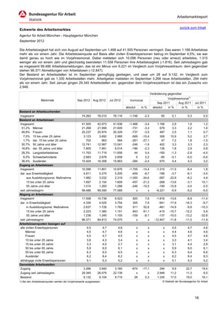 Arbeitsmarktreport

                                                                                                                                         zurück zum Inhalt
Eckwerte des Arbeitsmarktes
Agentur für Arbeit München - Hauptagentur München
September 2012

Die Arbeitslosigkeit hat sich von August auf September um 1.468 auf 41.505 Personen verringert. Das waren 1.166 Arbeitslose
mehr als vor einem Jahr. Die Arbeitslosenquote auf Basis aller zivilen Erwerbspersonen betrug im September 4,5%; sie war
damit genau so hoch wie im Vorjahresmonat. Dabei meldeten sich 10.096 Personen (neu oder erneut) arbeitslos, 1.315
weniger als vor einem Jahr und gleichzeitig beendeten 11.558 Personen ihre Arbeitslosigkeit (-1.816). Seit Jahresbeginn gab
es insgesamt 99.486 Arbeitslosmeldungen, das ist ein Minus von 6.221 im Vergleich zum Vorjahreszeitraum; dem gegenüber
stehen 96.371 Abmeldungen von Arbeitslosen (-12.847).
Der Bestand an Arbeitsstellen ist im September geringfügig gestiegen, und zwar um 28 auf 9.132; im Vergleich zum
Vorjahresmonat gab es 1.330 Arbeitsstellen mehr. Arbeitgeber meldeten im September 3.266 neue Arbeitsstellen, 294 mehr
als vor einem Jahr. Seit Januar gingen 29.345 Arbeitsstellen ein, gegenüber dem Vorjahreszeitraum ist das ein Zuwachs von
2.948.

                                                                                                                  Veränderung gegenüber
                                                                                                                              Vorjahresmonat1)
                  Merkmale                      Sep 2012      Aug 2012       Jul 2012       Vormonat
                                                                                                                       Sep 2011       Aug 2011        Jul 2011
                                                                                         absolut       in %         absolut   in %      in %            in %
Bestand an Arbeitsuchenden
Insgesamt                                           74.262       76.010        76.116      -1.748        -2,3            65       0,1           0,3           0,5
Bestand an Arbeitslosen
Insgesamt                                           41.505       42.973        41.938      -1.468       -3,4          1.166      2,9            1,6           1,2
 51,2% Männer                                       21.268       21.999        21.609        -731       -3,3            679      3,3            2,2           1,6
 48,8% Frauen                                       20.237       20.974        20.329        -737       -3,5            487      2,5            1,1           0,7
   7,5% 15 bis unter 25 Jahre                        3.123        3.692         2.980        -569      -15,4            306     10,9            5,2           2,7
   1,7% dar. 15 bis unter 20 Jahre                     702          963           584        -261      -27,1             47      7,2            1,8          -1,5
 30,7% 50 Jahre und älter                           12.741       12.987        13.041        -246       -1,9            402      3,3            3,3           2,3
 18,8% dar. 55 Jahre und älter                       7.805        7.991         8.014        -186       -2,3            136      1,8            2,9           0,8
 28,3% Langzeitarbeitslose                          11.763       11.719        11.656          44        0,4           -160     -1,3           -2,8          -4,0
   6,5% Schwerbehinderte                             2.683        2.678         2.658           5        0,2            -85     -3,1           -5,0          -5,6
 38,4% Ausländer                                    15.924       16.308        15.863        -384       -2,4            670      4,4            4,3           3,2
Zugang an Arbeitslosen
Insgesamt                                           10.096       11.801        10.876      -1.705      -14,4          -1.315    -11,5          -6,4          1,8
dar. aus Erwerbstätigkeit                            4.811        5.270         5.205        -459       -8,7            -186     -3,7          -6,1         -3,4
      aus Ausbildung/sonst. Maßnahme                 1.982        3.032         2.319      -1.050      -34,6            -587    -22,8          -8,2          4,8
      15 bis unter 25 Jahre                          1.697        2.154         1.609        -457      -21,2            -268    -13,6          -3,1         10,1
      55 Jahre und älter                             1.014        1.260         1.288        -246      -19,5            -190    -15,8          -3,4          0,5
seit Jahresbeginn                                   99.486       89.390        77.589           x          x          -6.221     -5,9          -5,2         -5,0
Abgang an Arbeitslosen
Insgesamt                                           11.558       10.738         9.523         820        7,6          -1.816    -13,6          -8,9        -11,4
dar. in Erwerbstätigkeit                             4.330        4.025         3.754         305        7,6            -941    -17,9         -16,3         -9,7
      in Ausbildung/sonst. Maßnahme                  2.637        1.726         1.782         911       52,8            -461    -14,9          -9,8        -10,3
      15 bis unter 25 Jahre                          2.223        1.380         1.151         843       61,1            -415    -15,7         -12,2          5,9
      55 Jahre und älter                             1.236        1.345         1.105        -109       -8,1            -137    -10,0         -13,2        -32,8
seit Jahresbeginn                                   96.371       84.813        74.075           x          x         -12.847    -11,8         -11,5        -11,9
Arbeitslosenquoten bezogen auf
alle zivilen Erwerbspersonen                            4,5            4,7         4,6             x          x            x      4,5           4,7           4,6
     Männer                                             4,5            4,7         4,6             x          x            x      4,4           4,6           4,6
     Frauen                                             4,5            4,7         4,5             x          x            x      4,5           4,7           4,6
     15 bis unter 25 Jahre                              3,6            4,3         3,4             x          x            x      3,3           4,1           3,4
     15 bis unter 20 Jahre                              3,3            4,5         2,7             x          x            x      3,1           4,4           2,8
     50 bis unter 65 Jahre                              5,9            6,0         6,1             x          x            x      5,9           6,0           6,1
     55 bis unter 65 Jahre                              6,3            6,5         6,5             x          x            x      6,3           6,4           6,6
     Ausländer                                          8,2            8,4         8,2             x          x            x      8,2           8,4           8,3
abhängige zivile Erwerbspersonen                        5,1            5,3         5,2             x          x            x      5,1           5,3           5,2
Gemeldete Arbeitsstellen
Zugang                                               3.266        3.940         3.165        -674      -17,1            294      9,9          22,7          19,4
Zugang seit Jahresbeginn                            29.345       26.079        22.139           x          x          2.948     11,2          11,3           9,5
Bestand                                              9.132        9.104         8.715          28        0,3          1.330     17,0          19,0          16,1
1) Bei den Arbeitslosenquoten werden die Vorjahreswerte ausgewiesen.                                                      © Statistik der Bundesagentur für Arbeit




                                                                                                                                                      16
 