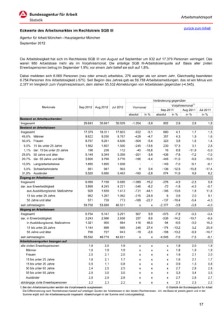 Arbeitsmarktreport

                                                                                                                                             zurück zum Inhalt
Eckwerte des Arbeitsmarktes im Rechtskreis SGB III
Agentur für Arbeit München - Hauptagentur München
September 2012



Die Arbeitslosigkeit hat sich im Rechtskreis SGB III von August auf September um 932 auf 17.379 Personen verringert. Das
waren 680 Arbeitslose mehr als im Vorjahresmonat. Die anteilige SGB III-Arbeitslosenquote auf Basis aller zivilen
Erwerbspersonen betrug im September 1,9%; vor einem Jahr belief sie sich auf 1,8%.

Dabei meldeten sich 6.069 Personen (neu oder erneut) arbeitslos, 276 weniger als vor einem Jahr. Gleichzeitig beendeten
6.754 Personen ihre Arbeitslosigkeit (-575). Seit Beginn des Jahres gab es 59.758 Arbeitslosmeldungen, das ist ein Minus von
2.377 im Vergleich zum Vorjahreszeitraum; dem stehen 55.532 Abmeldungen von Arbeitslosen gegenüber (-4.545).



                                                                                                                      Veränderung gegenüber
                                                                                                                                  Vorjahresmonat1)
                   Merkmale                        Sep 2012      Aug 2012      Jul 2012          Vormonat
                                                                                                                           Sep 2011       Aug 2011        Jul 2011
                                                                                             absolut       in %         absolut   in %      in %            in %
Bestand an Arbeitsuchenden
Insgesamt                                              29.643       30.847        30.529        -1.204       -3,9           802       2,8           2,8           1,9
Bestand an Arbeitslosen
Insgesamt                                              17.379       18.311        17.603           -932      -5,1           680       4,1           1,7           1,5
 49,6% Männer                                           8.622        9.050         8.767           -428      -4,7           357       4,3           1,9           1,6
 50,4% Frauen                                           8.757        9.261         8.836           -504      -5,4           323       3,8           1,6           1,4
  9,0%     15 bis unter 25 Jahre                        1.562         1.807         1.500          -245     -13,6            230     17,3           3,1          2,8
  1,1%     dar. 15 bis unter 20 Jahre                     198           238           172           -40     -16,8             16      8,8         -11,9         -5,0
 29,6%     50 Jahre und älter                           5.148         5.349         5.359          -201      -3,8           -436     -7,8          -7,2         -7,0
 20,7%     dar. 55 Jahre und älter                      3.600         3.766         3.776          -166      -4,4           -445    -11,0          -9,6        -10,0
 10,9% Langzeitarbeitslose                              1.895         1.895         1.938              -          -         -143     -7,0          -9,1          -8,1
  5,5% Schwerbehinderte                                   951           947           903             4       0,4           -136    -12,5         -15,8        -17,4
 31,8% Ausländer                                        5.520         5.680         5.463          -160      -2,8            574     11,6           9,8          8,2
Zugang an Arbeitslosen
Insgesamt                                               6.069         7.158         6.685       -1.089      -15,2           -276     -4,3          -2,3          0,8
dar. aus Erwerbstätigkeit                               3.899         4.245         4.221         -346       -8,2            -72     -1,8          -4,3         -0,7
     aus Ausbildung/sonst. Maßnahme                       928         1.659         1.413         -731      -44,1           -146    -13,6           1,8         11,6
     15 bis unter 25 Jahre                                952         1.267         1.092          -315     -24,9              6      0,6           2,0           9,1
     55 Jahre und älter                                   571           739           773          -168     -22,7           -137    -19,4          -5,4          -4,3
seit Jahresbeginn                                      59.758       53.689        46.531               x          x       -2.377     -3,8          -3,8          -4,0
Abgang an Arbeitslosen
Insgesamt                                               6.754         6.147         5.291          607        9,9           -575     -7,8          -3,3         -3,4
dar. in Erwerbstätigkeit                                3.243         2.986         2.658          257        8,6           -536    -14,2         -10,7         -8,6
     in Ausbildung/sonst. Maßnahme                      1.321           905           884          416       46,0            -94     -6,6          -3,0         16,3
     15 bis unter 25 Jahre                              1.144           898           685          246       27,4           -174    -13,2           3,2         25,9
     55 Jahre und älter                                   708           727           643          -19       -2,6           -108    -13,2          -9,9        -16,7
seit Jahresbeginn                                      55.532       48.778        42.631               x          x       -4.545     -7,6          -7,5          -8,1
Arbeitslosenquoten bezogen auf
alle zivilen Erwerbspersonen                               1,9           2,0           1,9             x          x            x      1,8           2,0           1,9
     Männer                                                1,8           1,9           1,9             x          x            x      1,8           1,9           1,9
     Frauen                                                2,0           2,1           2,0             x          x            x      1,9           2,1           2,0
     15 bis unter 25 Jahre                                 1,8           2,1           1,7             x          x            x      1,6           2,1           1,7
     15 bis unter 20 Jahre                                 0,9           1,1           0,8             x          x            x      0,9           1,3           0,8
     50 bis unter 65 Jahre                                 2,4           2,5           2,5             x          x            x      2,7           2,8           2,8
     55 bis unter 65 Jahre                                 2,9           3,0           3,0             x          x            x      3,3           3,4           3,5
     Ausländer                                             2,8           2,9           2,8             x          x            x      2,7           2,8           2,7
abhängige zivile Erwerbspersonen                           2,2           2,3           2,2             x          x            x      2,1           2,3           2,2
1) Bei den Arbeitslosenquoten werden die Vorjahreswerte ausgewiesen.                                                          © Statistik der Bundesagentur für Arbeit
   Die Differenzierung nach Rechtskreisen basiert auf anteiligen Quoten der Arbeitslosen in den beiden Rechtskreisen, d.h. die Basis ist jeweils gleich und in der
   Summe ergibt sich die Arbeitslosenquote insgesamt. Abweichungen in der Summe sind rundungsbedingt.


                                                                                                                                                          17
 