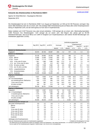 Arbeitsmarktreport

                                                                                                                                             zurück zum Inhalt
Eckwerte des Arbeitsmarktes im Rechtskreis SGB II
Agentur für Arbeit München - Hauptagentur München
September 2012



Die Arbeitslosigkeit hat sich im Rechtskreis SGB II von August auf September um 536 auf 24.126 Personen verringert. Das
waren 486 Arbeitslose mehr als vor einem Jahr. Die anteilige SGB II-Arbeitslosenquote auf Basis aller zivilen Erwerbspersonen
betrug im September 2,6%; sie war damit genau so hoch wie im Vorjahresmonat.

Dabei meldeten sich 4.027 Personen (neu oder erneut) arbeitslos, 1.039 weniger als vor einem Jahr. Gleichzeitig beendeten
4.804 Personen ihre Arbeitslosigkeit, 1.241 weniger als vor einem Jahr. Seit Beginn des Jahres gab es 39.728
Arbeitslosmeldungen, das ist ein Minus von 3.844 im Vergleich zum Vorjahreszeitraum; dem stehen 40.839 Abmeldungen von
Arbeitslosen gegenüber (-8.302).



                                                                                                                      Veränderung gegenüber
                                                                                                                                  Vorjahresmonat1)
                   Merkmale                        Sep 2012      Aug 2012      Jul 2012          Vormonat
                                                                                                                           Sep 2011       Aug 2011        Jul 2011
                                                                                             absolut       in %         absolut   in %      in %            in %
Bestand an Arbeitsuchenden
Insgesamt                                              44.619       45.163        45.587           -544      -1,2           -737     -1,6          -1,3          -0,4
Bestand an Arbeitslosen
Insgesamt                                              24.126       24.662        24.335           -536      -2,2           486       2,1           1,6           0,9
 52,4% Männer                                          12.646       12.949        12.842           -303      -2,3           322       2,6           2,4           1,5
 47,6% Frauen                                          11.480       11.713        11.493           -233      -2,0           164       1,4           0,6           0,2
  6,5%     15 bis unter 25 Jahre                        1.561         1.885         1.480          -324     -17,2            76       5,1           7,3          2,5
  2,1%     dar. 15 bis unter 20 Jahre                     504           725           412          -221     -30,5            31       6,6           7,2            -
 31,5%     50 Jahre und älter                           7.593         7.638         7.682           -45      -0,6           838      12,4          12,1         10,0
 17,4%     dar. 55 Jahre und älter                      4.205         4.225         4.238           -20      -0,5           581      16,0          17,3         12,8
 40,9% Langzeitarbeitslose                              9.868         9.824         9.718            44       0,4            -17     -0,2          -1,4          -3,2
  7,2% Schwerbehinderte                                 1.732        1.731         1.755              1       0,1            51       3,0           2,2           1,9
 43,1% Ausländer                                       10.404       10.628        10.400           -224      -2,1            96       0,9           1,6           0,8
Zugang an Arbeitslosen
Insgesamt                                               4.027         4.643         4.191          -616     -13,3         -1.039    -20,5         -12,0          3,5
dar. aus Erwerbstätigkeit                                 912         1.025           984          -113     -11,0           -114    -11,1         -12,6        -13,5
     aus Ausbildung/sonst. Maßnahme                     1.054         1.373           906          -319     -23,2           -441    -29,5         -17,9         -4,3
     15 bis unter 25 Jahre                                745           887           517          -142     -16,0           -274    -26,9          -9,6         12,4
     55 Jahre und älter                                   443           521           515           -78     -15,0            -53    -10,7          -0,4          8,6
seit Jahresbeginn                                      39.728       35.701        31.058               x          x       -3.844     -8,8          -7,3          -6,5
Abgang an Arbeitslosen
Insgesamt                                               4.804         4.591         4.232          213        4,6         -1.241    -20,5         -15,6        -19,7
dar. in Erwerbstätigkeit                                1.087         1.039         1.096           48        4,6           -405    -27,1         -29,2        -12,3
     in Ausbildung/sonst. Maßnahme                      1.316           821           898          495       60,3           -367    -21,8         -16,3        -26,8
     15 bis unter 25 Jahre                              1.079           482           466          597     123,9            -241    -18,3         -31,3        -14,2
     55 Jahre und älter                                   528           618           462          -90     -14,6             -29     -5,2         -16,8        -47,0
seit Jahresbeginn                                      40.839       36.035        31.444               x          x       -8.302    -16,9         -16,4        -16,5
Arbeitslosenquoten bezogen auf
alle zivilen Erwerbspersonen                               2,6           2,7           2,6             x          x            x      2,6           2,7           2,7
     Männer                                                2,7           2,7           2,7             x          x            x      2,7           2,7           2,7
     Frauen                                                2,6           2,6           2,6             x          x            x      2,6           2,6           2,6
     15 bis unter 25 Jahre                                 1,8           2,2           1,7             x          x            x      1,7           2,1           1,7
     15 bis unter 20 Jahre                                 2,3           3,4           1,9             x          x            x      2,2           3,2           1,9
     50 bis unter 65 Jahre                                 3,5           3,6           3,6             x          x            x      3,2           3,3           3,3
     55 bis unter 65 Jahre                                 3,4           3,4           3,4             x          x            x      3,0           3,0           3,1
     Ausländer                                             5,3           5,5           5,3             x          x            x      5,5           5,6           5,5
abhängige zivile Erwerbspersonen                           3,0           3,1           3,0             x          x            x      3,0           3,1           3,1
1) Bei den Arbeitslosenquoten werden die Vorjahreswerte ausgewiesen.                                                          © Statistik der Bundesagentur für Arbeit
   Die Differenzierung nach Rechtskreisen basiert auf anteiligen Quoten der Arbeitslosen in den beiden Rechtskreisen, d.h. die Basis ist jeweils gleich und in der
   Summe ergibt sich die Arbeitslosenquote insgesamt. Abweichungen in der Summe sind rundungsbedingt.


                                                                                                                                                          18
 
