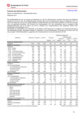 Arbeitsmarktreport

                                                                                                                                         zurück zum Inhalt
Eckwerte des Arbeitsmarktes
Agentur für Arbeit München - Geschäftsstelle Dachau
September 2012


Die Arbeitslosigkeit hat sich von August auf September um 159 auf 1.806 Personen verringert. Das waren 90 Arbeitslose
weniger als vor einem Jahr. Die Arbeitslosenquote auf Basis aller zivilen Erwerbspersonen betrug im September 2,3%; vor
einem Jahr belief sie sich auf 2,4%. Dabei meldeten sich 639 Personen (neu oder erneut) arbeitslos, 62 mehr als vor einem
Jahr und gleichzeitig beendeten 793 Personen ihre Arbeitslosigkeit (+9). Seit Jahresbeginn gab es insgesamt 6.034
Arbeitslosmeldungen, das ist ein Minus von 209 im Vergleich zum Vorjahreszeitraum; dem gegenüber stehen 6.027
Abmeldungen von Arbeitslosen (-341).
Der Bestand an Arbeitsstellen ist im September um 20 Stellen auf 670 gesunken; im Vergleich zum Vorjahresmonat gab es
289 Arbeitsstellen weniger. Arbeitgeber meldeten im September 155 neue Arbeitsstellen, 32 weniger als vor einem Jahr. Seit
Januar gingen 1.899 Arbeitsstellen ein, gegenüber dem Vorjahreszeitraum ist das eine Abnahme von 723.

                                                                                                                  Veränderung gegenüber
                                                                                                                              Vorjahresmonat1)
                  Merkmale                      Sep 2012      Aug 2012       Jul 2012       Vormonat
                                                                                                                       Sep 2011       Aug 2011        Jul 2011
                                                                                         absolut       in %         absolut   in %      in %            in %
Bestand an Arbeitsuchenden
Insgesamt                                            3.300        3.462         3.427        -162        -4,7           -158     -4,6          -5,6          -5,5
Bestand an Arbeitslosen
Insgesamt                                            1.806        1.965         1.770        -159       -8,1             -90     -4,7          -6,4         -8,6
 50,7% Männer                                          915          983           889         -68       -6,9               -        -          -5,7         -6,7
 49,3% Frauen                                          891          982           881         -91       -9,3             -90     -9,2          -7,1        -10,5
 13,8% 15 bis unter 25 Jahre                           249          328           225         -79      -24,1              43     20,9           5,8          0,9
   3,2% dar. 15 bis unter 20 Jahre                      57          101            55         -44      -43,6              13     29,5          42,3         22,2
 34,2% 50 Jahre und älter                              618          648           643         -30       -4,6             -55     -8,2          -9,0         -9,3
 24,4% dar. 55 Jahre und älter                         441          465           467         -24       -5,2             -40     -8,3          -9,0         -9,0
 21,3% Langzeitarbeitslose                             385          401           408         -16       -4,0             -94    -19,6         -18,7        -16,0
   8,7% Schwerbehinderte                               157          168           152         -11       -6,5               4      2,6          12,0          5,6
 25,7% Ausländer                                       465          481           413         -16       -3,3              42      9,9          10,1          7,8
Zugang an Arbeitslosen
Insgesamt                                              639          802           619        -163      -20,3              62    10,7          -0,4          -1,3
dar. aus Erwerbstätigkeit                              322          336           301         -14       -4,2              53    19,7          -2,3           6,7
      aus Ausbildung/sonst. Maßnahme                   127          260           141        -133      -51,2              -4    -3,1           4,4         -22,1
      15 bis unter 25 Jahre                            175          214           140         -39      -18,2              32    22,4          -5,3          -9,1
      55 Jahre und älter                                75          106            87         -31      -29,2               5     7,1          16,5          17,6
seit Jahresbeginn                                    6.034        5.395         4.593           x          x            -209    -3,3          -4,8          -5,5
Abgang an Arbeitslosen
Insgesamt                                              793          605           544         188       31,1               9      1,1          -6,8         -8,4
dar. in Erwerbstätigkeit                               290          217           207          73       33,6             -36    -11,0         -12,9         -3,3
      in Ausbildung/sonst. Maßnahme                    201          100            94         101      101,0               -        -         -16,7         -9,6
      15 bis unter 25 Jahre                            247          113            74         134      118,6               3      1,2         -15,0        -21,3
      55 Jahre und älter                                98          107           100          -9       -8,4              -6     -5,8          10,3         11,1
seit Jahresbeginn                                    6.027        5.234         4.629           x          x            -341     -5,4          -6,3         -6,2
Arbeitslosenquoten bezogen auf
alle zivilen Erwerbspersonen                            2,3            2,5         2,2             x          x            x      2,4           2,7           2,5
     Männer                                             2,2            2,4         2,1             x          x            x      2,2           2,5           2,3
     Frauen                                             2,4            2,6         2,4             x          x            x      2,7           2,9           2,7
     15 bis unter 25 Jahre                              2,7            3,5         2,4             x          x            x      2,3           3,4           2,4
     15 bis unter 20 Jahre                              1,7            3,1         1,7             x          x            x      1,3           2,1           1,3
     50 bis unter 65 Jahre                              2,9            3,1         3,1             x          x            x      3,4           3,6           3,6
     55 bis unter 65 Jahre                              3,8            4,0         4,1             x          x            x      4,4           4,7           4,7
     Ausländer                                          5,5            5,7         4,9             x          x            x      5,4           5,6           4,9
abhängige zivile Erwerbspersonen                        2,6            2,8         2,6             x          x            x      2,8           3,1           2,9
Gemeldete Arbeitsstellen
Zugang                                                 155          168           220         -13        -7,7            -32    -17,1          -9,2         25,7
Zugang seit Jahresbeginn                             1.899        1.744         1.576           x           x           -723    -27,6         -28,4        -30,0
Bestand                                                670          690           674         -20        -2,9           -289    -30,1         -27,7        -39,8
1) Bei den Arbeitslosenquoten werden die Vorjahreswerte ausgewiesen.                                                      © Statistik der Bundesagentur für Arbeit




                                                                                                                                                      19
 