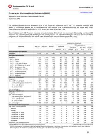 Arbeitsmarktreport

                                                                                                                                             zurück zum Inhalt
Eckwerte des Arbeitsmarktes im Rechtskreis SGB III
Agentur für Arbeit München - Geschäftsstelle Dachau
September 2012



Die Arbeitslosigkeit hat sich im Rechtskreis SGB III von August auf September um 93 auf 1.132 Personen verringert. Das
waren 41 Arbeitslose weniger als im Vorjahresmonat. Die anteilige SGB III-Arbeitslosenquote auf Basis aller zivilen
Erwerbspersonen betrug im September 1,4%; vor einem Jahr belief sie sich auf 1,5%.

Dabei meldeten sich 488 Personen (neu oder erneut) arbeitslos, 58 mehr als vor einem Jahr. Gleichzeitig beendeten 569
Personen ihre Arbeitslosigkeit (-18). Seit Beginn des Jahres gab es 4.346 Arbeitslosmeldungen, das ist ein Minus von 176 im
Vergleich zum Vorjahreszeitraum; dem stehen 4.195 Abmeldungen von Arbeitslosen gegenüber (-291).



                                                                                                                      Veränderung gegenüber
                                                                                                                                  Vorjahresmonat1)
                   Merkmale                        Sep 2012      Aug 2012      Jul 2012          Vormonat
                                                                                                                           Sep 2011       Aug 2011        Jul 2011
                                                                                             absolut       in %         absolut   in %      in %            in %
Bestand an Arbeitsuchenden
Insgesamt                                               2.019         2.106         2.040           -87      -4,1            67       3,4          -2,2          -4,7
Bestand an Arbeitslosen
Insgesamt                                               1.132         1.225         1.090           -93      -7,6            -41     -3,5          -8,5        -12,1
 50,6% Männer                                             573           614           541           -41      -6,7             10      1,8          -5,5         -9,7
 49,4% Frauen                                             559           611           549           -52      -8,5            -51     -8,4         -11,3        -14,4
 18,2%     15 bis unter 25 Jahre                          206           255           184           -49     -19,2             41     24,8           0,4          0,5
  4,0%     dar. 15 bis unter 20 Jahre                      45            69            45           -24     -34,8             12     36,4          32,7         25,0
 36,8%     50 Jahre und älter                             417           437           442           -20      -4,6            -51    -10,9         -11,7        -12,6
 28,1%     dar. 55 Jahre und älter                        318           340           352           -22      -6,5            -41    -11,4          -9,8         -8,8
 12,4% Langzeitarbeitslose                                140           148           160            -8      -5,4            -53    -27,5         -27,1        -20,4
 10,2% Schwerbehinderte                                   116           122           116            -6      -4,9            12      11,5          16,2         14,9
 18,7% Ausländer                                          212           216           191            -4      -1,9            39      22,5          17,4         11,7
Zugang an Arbeitslosen
Insgesamt                                                 488           547           443           -59     -10,8            58      13,5          -5,0          -3,9
dar. aus Erwerbstätigkeit                                 281           283           250            -2      -0,7            46      19,6          -5,4             -
     aus Ausbildung/sonst. Maßnahme                        91           161           117           -70     -43,5             7       8,3          -5,8          -6,4
     15 bis unter 25 Jahre                                147           158           122           -11      -7,0            31      26,7         -17,3        -12,9
     55 Jahre und älter                                    50            71            61           -21     -29,6             1       2,0          10,9         24,5
seit Jahresbeginn                                       4.346         3.858         3.311              x          x         -176     -3,9          -5,7          -5,8
Abgang an Arbeitslosen
Insgesamt                                                 569           402           347          167      41,5             -18     -3,1         -12,6          -3,3
dar. in Erwerbstätigkeit                                  233           175           156           58      33,1             -18     -7,2         -14,6          -4,9
     in Ausbildung/sonst. Maßnahme                        142            62            56           80     129,0             -15     -9,6         -23,5          -3,4
     15 bis unter 25 Jahre                                194            88            55          106     120,5              -9     -4,4         -20,0        -26,7
     55 Jahre und älter                                    71            81            61          -10     -12,3               1      1,4          12,5         10,9
seit Jahresbeginn                                       4.195         3.626         3.224              x          x         -291     -6,5          -7,0          -6,3
Arbeitslosenquoten bezogen auf
alle zivilen Erwerbspersonen                               1,4           1,5           1,4             x          x            x      1,5           1,7           1,6
     Männer                                                1,4           1,5           1,3             x          x            x      1,4           1,6           1,5
     Frauen                                                1,5           1,6           1,5             x          x            x      1,7           1,9           1,7
     15 bis unter 25 Jahre                                 2,2           2,7           2,0             x          x            x      1,8           2,8           2,0
     15 bis unter 20 Jahre                                 1,4           2,1           1,4             x          x            x      1,0           1,6           1,1
     50 bis unter 65 Jahre                                 2,0           2,1           2,1             x          x            x      2,4           2,5           2,5
     55 bis unter 65 Jahre                                 2,8           2,9           3,1             x          x            x      3,3           3,5           3,5
     Ausländer                                             2,5           2,5           2,3             x          x            x      2,2           2,4           2,2
abhängige zivile Erwerbspersonen                           1,6           1,8           1,6             x          x            x      1,7           2,0           1,8
1) Bei den Arbeitslosenquoten werden die Vorjahreswerte ausgewiesen.                                                          © Statistik der Bundesagentur für Arbeit
   Die Differenzierung nach Rechtskreisen basiert auf anteiligen Quoten der Arbeitslosen in den beiden Rechtskreisen, d.h. die Basis ist jeweils gleich und in der
   Summe ergibt sich die Arbeitslosenquote insgesamt. Abweichungen in der Summe sind rundungsbedingt.


                                                                                                                                                          20
 