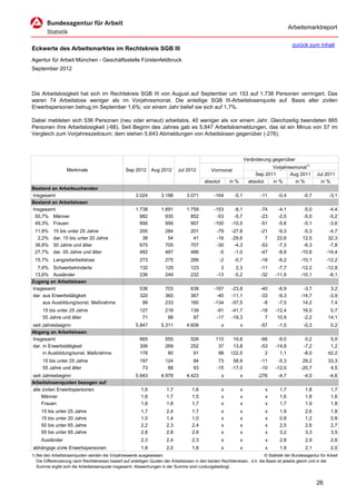 Arbeitsmarktreport

                                                                                                                                             zurück zum Inhalt
Eckwerte des Arbeitsmarktes im Rechtskreis SGB III
Agentur für Arbeit München - Geschäftsstelle Fürstenfeldbruck
September 2012



Die Arbeitslosigkeit hat sich im Rechtskreis SGB III von August auf September um 153 auf 1.738 Personen verringert. Das
waren 74 Arbeitslose weniger als im Vorjahresmonat. Die anteilige SGB III-Arbeitslosenquote auf Basis aller zivilen
Erwerbspersonen betrug im September 1,6%; vor einem Jahr belief sie sich auf 1,7%.

Dabei meldeten sich 536 Personen (neu oder erneut) arbeitslos, 40 weniger als vor einem Jahr. Gleichzeitig beendeten 665
Personen ihre Arbeitslosigkeit (-66). Seit Beginn des Jahres gab es 5.847 Arbeitslosmeldungen, das ist ein Minus von 57 im
Vergleich zum Vorjahreszeitraum; dem stehen 5.643 Abmeldungen von Arbeitslosen gegenüber (-276).



                                                                                                                      Veränderung gegenüber
                                                                                                                                  Vorjahresmonat1)
                   Merkmale                        Sep 2012      Aug 2012      Jul 2012          Vormonat
                                                                                                                           Sep 2011       Aug 2011        Jul 2011
                                                                                             absolut       in %         absolut   in %      in %            in %
Bestand an Arbeitsuchenden
Insgesamt                                               3.024         3.188         3.071          -164      -5,1            -11     -0,4          -0,7          -3,1
Bestand an Arbeitslosen
Insgesamt                                               1.738         1.891         1.759          -153      -8,1            -74     -4,1          -5,0          -4,4
 50,7% Männer                                             882           935           852           -53      -5,7            -23     -2,5          -5,0          -5,2
 49,3% Frauen                                             856           956           907          -100     -10,5            -51     -5,6          -5,1          -3,6
 11,8%     15 bis unter 25 Jahre                          205           284           201           -79     -27,8            -21     -9,3          -5,3         -4,7
  2,2%     dar. 15 bis unter 20 Jahre                      38            54            41           -16     -29,6              7     22,6          12,5         32,3
 38,8%     50 Jahre und älter                             675           705           707           -30      -4,3            -53     -7,3          -6,3         -7,8
 27,7%     dar. 55 Jahre und älter                        482           487           486            -5      -1,0            -47     -8,9         -10,6        -14,4
 15,7% Langzeitarbeitslose                                273           275           266            -2      -0,7            -18     -6,2         -10,1        -12,2
  7,6% Schwerbehinderte                                   132           129           123             3       2,3            -11     -7,7         -12,2        -12,8
 13,6% Ausländer                                          236           249           232           -13      -5,2            -32    -11,9         -10,1         -6,1
Zugang an Arbeitslosen
Insgesamt                                                 536           703           638          -167     -23,8            -40     -6,9          -3,7           3,2
dar. aus Erwerbstätigkeit                                 320           360           367           -40     -11,1            -33     -9,3         -14,7          -3,9
     aus Ausbildung/sonst. Maßnahme                        99           233           160          -134     -57,5             -8     -7,5          14,2           7,4
     15 bis unter 25 Jahre                                127           218           139           -91     -41,7            -18    -12,4          16,0          0,7
     55 Jahre und älter                                    71            88            97           -17     -19,3              7     10,9          -2,2         14,1
seit Jahresbeginn                                       5.847         5.311         4.608              x          x          -57     -1,0          -0,3           0,2
Abgang an Arbeitslosen
Insgesamt                                                 665           555           526          110      19,8             -66     -9,0           0,2          5,0
dar. in Erwerbstätigkeit                                  306           269           252           37      13,8             -53    -14,8          -7,2          1,2
     in Ausbildung/sonst. Maßnahme                        178            80            91           98     122,5               2      1,1          -8,0         42,2
     15 bis unter 25 Jahre                                197           124            84            73      58,9            -11     -5,3          29,2         33,3
     55 Jahre und älter                                    73            88            93           -15     -17,0            -10    -12,0         -20,7          4,5
seit Jahresbeginn                                       5.643         4.978         4.423              x          x         -276     -4,7          -4,0          -4,6
Arbeitslosenquoten bezogen auf
alle zivilen Erwerbspersonen                               1,6           1,7           1,6             x          x            x      1,7           1,8           1,7
     Männer                                                1,6           1,7           1,5             x          x            x      1,6           1,8           1,6
     Frauen                                                1,6           1,8           1,7             x          x            x      1,7           1,9           1,8
     15 bis unter 25 Jahre                                 1,7           2,4           1,7             x          x            x      1,9           2,6           1,8
     15 bis unter 20 Jahre                                 1,0           1,4           1,0             x          x            x      0,8           1,2           0,8
     50 bis unter 65 Jahre                                 2,2           2,3           2,4             x          x            x      2,5           2,6           2,7
     55 bis unter 65 Jahre                                 2,8           2,8           2,9             x          x            x      3,2           3,3           3,5
     Ausländer                                             2,3           2,4           2,3             x          x            x      2,8           2,9           2,6
abhängige zivile Erwerbspersonen                           1,8           2,0           1,8             x          x            x      1,9           2,1           2,0
1) Bei den Arbeitslosenquoten werden die Vorjahreswerte ausgewiesen.                                                          © Statistik der Bundesagentur für Arbeit
   Die Differenzierung nach Rechtskreisen basiert auf anteiligen Quoten der Arbeitslosen in den beiden Rechtskreisen, d.h. die Basis ist jeweils gleich und in der
   Summe ergibt sich die Arbeitslosenquote insgesamt. Abweichungen in der Summe sind rundungsbedingt.


                                                                                                                                                          26
 