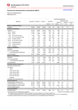 Arbeitsmarktreport

                                                                                                                                               zurück zum Inhalt
Eckwerte des Arbeitsmarktes im Rechtskreis SGB III
Agentur für Arbeit München
September 2012


                                                                                                                     Veränderung gegenüber
                                                                                                                                  Vorjahresmonat1)
                     Merkmale                         Sep 2012       Aug 2012     Jul 2012         Vormonat
                                                                                                                           Sep 2011      Aug 2011              Jul 2011
                                                                                                absolut       in %       absolut       in %       in %          in %
Bestand an Arbeitsuchenden
Insgesamt                                                 37.864        39.535        38.940       -1.671      -4,2         1.084        2,9             2,7           1,5
Bestand an Arbeitslosen
Insgesamt                                                 22.108        23.456        22.330       -1.348      -5,7           690        3,2             1,1           0,5
 49,4%      Männer                                        10.926        11.571        11.068         -645      -5,6           364        3,4             1,4           0,7
 50,6%      Frauen                                        11.182        11.885        11.262         -703      -5,9           326        3,0             0,8           0,3
   9,8%     15 bis unter 25 Jahre                           2.167         2.601        2.050         -434     -16,7           256       13,4             2,8           1,2
   1,5%     dar. 15 bis unter 20 Jahre                        323           423          296         -100     -23,6            31       10,6             1,7           6,1
 31,4%      50 Jahre und älter                              6.949         7.221        7.248         -272      -3,8          -501       -6,7         -6,3            -6,5
 22,2%      dar. 55 Jahre und älter                         4.901         5.104        5.139         -203      -4,0          -517       -9,5         -8,6            -9,2
 11,5%      Langzeitarbeitslose                             2.542         2.550        2.597            -8     -0,3          -182       -6,7         -8,6            -7,9
   6,0%     Schwerbehinderte                                1.322         1.319        1.266              3     0,2          -147      -10,0        -12,8           -14,0
 28,2%      Ausländer                                       6.232         6.417        6.148         -185      -2,9           605       10,8             9,2           7,9
Zugang an Arbeitslosen
Insgesamt                                                   7.745         9.224        8.542       -1.479     -16,0          -305       -3,8         -2,3              1,4
dar. aus Erwerbstätigkeit                                   4.907         5.361        5.342         -454      -8,5           -92       -1,8         -4,8              1,1
     aus Ausbildung/sonst. Maßnahme                         1.226         2.274        1.860       -1.048     -46,1          -175      -12,5             3,3           8,5
seit Jahresbeginn                                         76.747        69.002        59.778              x          x     -2.725       -3,4         -3,4            -3,6
Abgang an Arbeitslosen
Insgesamt                                                   8.797         7.753        6.809        1.044      13,5          -678       -7,2         -4,1            -1,5
dar. in Erwerbstätigkeit                                    4.164         3.715        3.377          449      12,1          -655      -13,6        -11,1            -6,5
     in Ausbildung/sonst. Maßnahme                          1.839         1.161        1.162          678      58,4          -104       -5,4         -5,1           19,7
seit Jahresbeginn                                         71.887        63.090        55.337              x          x     -5.605       -7,2         -7,2            -7,7
Arbeitslosenquoten bezogen auf
alle zivilen Erwerbspersonen                                   1,8          1,9           1,8             x          x             x     1,8             1,9           1,8
dar. Männer                                                    1,7          1,8           1,7             x          x             x     1,7             1,8           1,8
     Frauen                                                    1,9          2,0           1,9             x          x             x     1,8             2,0           1,9
     15 bis unter 25 Jahre                                     1,8          2,1           1,7             x          x             x     1,6             2,1           1,7
     15 bis unter 20 Jahre                                     1,0          1,3           0,9             x          x             x     0,9             1,2           0,8
     50 bis unter 65 Jahre                                     2,3          2,4           2,4             x          x             x     2,6             2,6           2,7
     55 bis unter 65 Jahre                                     2,8          3,0           3,0             x          x             x     3,2             3,3           3,4
     Ausländer                                                 2,8          2,8           2,7             x          x             x     2,6             2,7           2,6
abhängige zivile Erwerbspersonen                               2,0          2,2           2,1             x          x             x     2,0             2,2           2,1
Unterbeschäftigung
Arbeitslosigkeit im weiteren Sinne                        23.145        24.463        23.385       -1.318      -5,4           746        3,3             1,3           0,6
Unterbeschäftigung im engeren Sinne                       26.228        27.423        26.650       -1.195      -4,4           -71       -0,3         -2,1            -3,0
Unterbeschäftigung (ohne Kurzarbeit)                      30.174        31.946        31.983       -1.772      -5,5        -4.339      -12,6        -11,9           -10,7
Unterbeschäftigungsquote                                       2,4          2,5           2,5             x          x             x     2,8             3,0           2,9
Leistungsempfänger
Arbeitslosengeld2)                                        19.089        20.477        19.726       -1.388      -6,8          -951       -4,7         -5,2            -6,0
1) Bei Quoten werden die Vorjahreswerte ausgewiesen.                                                                       © Statistik der Bundesagentur für Arbeit
   Die Differenzierung nach Rechtskreisen basiert auf anteiligen Quoten der Arbeitslosen in den beiden Rechtskreisen,
   d.h. die Basis ist jeweils gleich und in der Summe ergibt sich die Arbeitslosenquote insgesamt. Abweichungen in der Summe sind rundungsbedingt.
2) Vorläufige, hochgerechnete Werte für August 2012 und September 2012; ohne Arbeitslosengeld bei Weiterbildung.




                                                                                                                                                                7
 