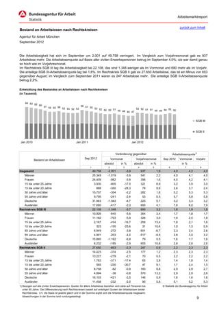 Arbeitsmarktreport

                                                                                                                                                 zurück zum Inhalt
Bestand an Arbeitslosen nach Rechtskreisen
Agentur für Arbeit München
September 2012



Die Arbeitslosigkeit hat sich im September um 2.001 auf 49.758 verringert. Im Vergleich zum Vorjahresmonat gab es 937
Arbeitslose mehr. Die Arbeitslosenquote auf Basis aller zivilen Erwerbspersonen betrug im September 4,0%; sie war damit genau
so hoch wie im Vorjahresmonat.
Im Rechtskreis SGB III lag die Arbeitslosigkeit bei 22.108, das sind 1.348 weniger als im Vormonat und 690 mehr als im Vorjahr.
Die anteilige SGB III-Arbeitslosenquote lag bei 1,8%. Im Rechtskreis SGB II gab es 27.650 Arbeitslose, das ist ein Minus von 653
gegenüber August; im Vergleich zum September 2011 waren es 247 Arbeitslose mehr. Die anteilige SGB II-Arbeitslosenquote
betrug 2,2%.

Entwicklung des Bestandes an Arbeitslosen nach Rechtskreisen
(in Tausend)


     64 63
           62 60
                     57 55 55 56             58 57
                                 53 53 52 53       55 53                         53 52 51 51
                                                         52 50 50 51                                  52 50
                                                                     49 48 46 47             49 49 50



                                                                                                                                                               SGB III


                                                                                                                                                               SGB II


 Jan 2010                                         Jan 2011                                            Jan 2012



                                                                                      Veränderung gegenüber                               Arbeitslosenquote1)
                                                         Sep 2012                  Vormonat             Vorjahresmonat           Sep 2012        Vormonat      Vorjahr
            Bestand an Arbeitslosen
                                                                           absolut        in %         absolut       in %                         in %
                                                              1                2              3           4           5               6              7             8
Insgesamt                                                         49.758      -2.001           -3,9            937         1,9             4,0           4,2           4,0
    Männer                                                        25.349      -1.019           -3,9            541         2,2             4,0           4,1           4,0
    Frauen                                                        24.409        -982           -3,9            396         1,6             4,0           4,2           4,1
    15 bis unter 25 Jahre                                          3.930        -805          -17,0            321         8,9             3,2           3,9           3,0
    15 bis unter 20 Jahre                                            888        -350          -28,3             78         9,6             2,6           3,7           2,4
    50 Jahre und älter                                            15.707        -354           -2,2            282         1,8             5,2           5,3           5,3
    55 Jahre und älter                                             9.795        -241           -2,4             53         0,5             5,7           5,8           5,8
    Deutsche                                                      31.963      -1.583           -4,7            225         0,7             3,2           3,3           3,2
    Ausländer                                                     17.690        -417           -2,3            695         4,1             7,8           8,0           7,9
Rechtskreis SGB III                                               22.108      -1.348           -5,7            690         3,2             1,8           1,9           1,8
    Männer                                                        10.926        -645           -5,6            364         3,4             1,7           1,8           1,7
    Frauen                                                        11.182        -703           -5,9            326         3,0             1,9           2,0           1,8
    15 bis unter 25 Jahre                                          2.167        -434          -16,7            256        13,4             1,8           2,1           1,6
    15 bis unter 20 Jahre                                            323        -100          -23,6             31        10,6             1,0           1,3           0,9
    50 Jahre und älter                                             6.949        -272           -3,8           -501        -6,7             2,3           2,4           2,6
    55 Jahre und älter                                             4.901        -203           -4,0           -517        -9,5             2,8           3,0           3,2
    Deutsche                                                      15.860      -1.162           -6,8             79         0,5             1,6           1,7           1,6
    Ausländer                                                      6.232        -185           -2,9            605        10,8             2,8           2,8           2,6
Rechtskreis SGB II                                                27.650        -653           -2,3            247         0,9             2,2           2,3           2,3
    Männer                                                        14.423        -374           -2,5            177         1,2             2,3           2,3           2,3
    Frauen                                                        13.227        -279           -2,1             70         0,5             2,2           2,2           2,2
    15 bis unter 25 Jahre                                          1.763        -371          -17,4             65         3,8             1,4           1,8           1,4
    15 bis unter 20 Jahre                                            565        -250          -30,7             47         9,1             1,7           2,4           1,5
    50 Jahre und älter                                             8.758         -82           -0,9            783         9,8             2,9           2,9           2,7
    55 Jahre und älter                                             4.894         -38           -0,8            570        13,2             2,9           2,9           2,6
    Deutsche                                                      16.103        -421           -2,5            146         0,9             1,6           1,6           1,6
    Ausländer                                                     11.458        -232           -2,0             90         0,8             5,1           5,2           5,3
1) Bezogen auf alle zivilen Erwerbspersonen. Quoten für ältere Arbeitslose beziehen sich stets auf Personen bis                  © Statistik der Bundesagentur für Arbeit
   unter 65 Jahre. Die Differenzierung nach Rechtskreisen basiert auf anteiligen Quoten der Arbeitslosen beider
   Rechtskreise, d.h. die Basis ist jeweils gleich und in der Summe ergibt sich die Arbeitslosenquote insgesamt;
   Abweichungen in der Summe sind rundungsbedingt.
                                                                                                                                                               9
 