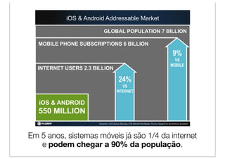 iOS & Android Addressable Market

                           GLOBAL POPULATION 7 BILLION

   MOBILE PHONE SUBSCRIPTIONS 6 BILLION
                                                                                           9%
                                                                                           VS
                                                                                         MOBILE
  INTERNET USERS 2.3 BILLION

                                        24%
                                         VS
                                      INTERNET

   iOS & ANDROID
   550 MILLION
                       Sources:$US$Census$Bureau;$CIA$World$Factbook;$Flurry;$based$on$Accenture$analysis$




Em 5 anos, sistemas móveis já são 1/4 da internet
   e podem chegar a 90% da população.
 