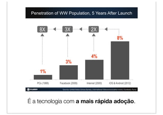 Penetration of WW Population, 5 Years After Launch


     8X             3X                               2X
                                                                                     8%


                                                     4%
                     3%
     1%

   PCs (1988)   Facebook (2009)                Internet (2000)             iOS & Android (2012)

                  Sources:$United$States$Census$Bureau,$Interna5onal$Telecommunica5on$Union,$Facebook,$Flurry$




É a tecnologia com a mais rápida adoção.
 
