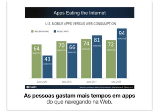 Apps Eating the Internet

              U.S. MOBILE APPS VERSUS WEB CONSUMPTION
   WEB BROWSING          MOBILE APPS
                                                                                                  94$
                                                                 81$                             MINUTES$


                          70$ 66$                  74$          MINUTES$            72$
   64$                   MINUTES$
                                    MINUTES$
                                                  MINUTES$                        MINUTES$
  MINUTES$


             43$
             MINUTES$




     June 2010               Dec 2010                  June 2011                         Dec 2011
                                               Sources:$comScore,$Alexa,$Flurry$Analy5cs;$Smartphones$&$Tablets,$U.S.$




As pessoas gastam mais tempos em apps
        do que navegando na Web.
 