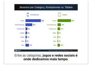 Sessions per Category, Smartphones vs. Tablets

                            Smartphones                                           Tablets


          Games                           50%              Games                                       58%

Social Networking                22%            Social Networking               14%

   Entertainment       6%                          Entertainment              11%

         Lifestyle    5%                                   Utilities      3%

          Utilities   4%                                     News        2%

            News      2%                                    Books        2%

            Other          11%                               Other           10%


                                                  Source:$Flurry$Analy5cs,$Q1$2012;$160,500$apps,$97$Billion$Sessions$




Entre as categorias, jogos e redes sociais é
       onde dedicamos mais tempo.
 