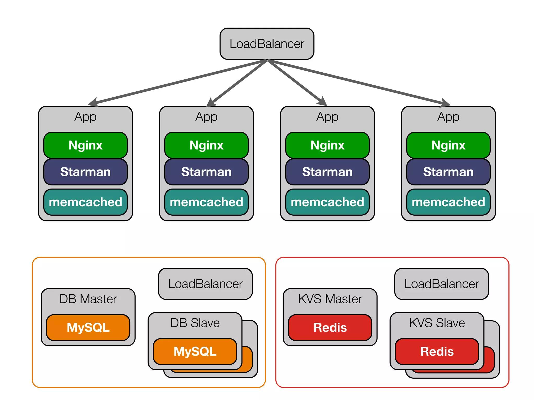 LoadBalancer




   App           App                   App          App

  Nginx         Nginx                  Nginx       Nginx

 Starman       Starman             Starman        Starman

memcached    memcached           memcached      memcached




             LoadBalancer                      LoadBalancer
 DB Master                        KVS Master

  MySQL      DB Slave                  Redis   KVS Slave
               DB Slave                          KVS Slave
             MySQL                               Redis
               MySQL                               Redis
 