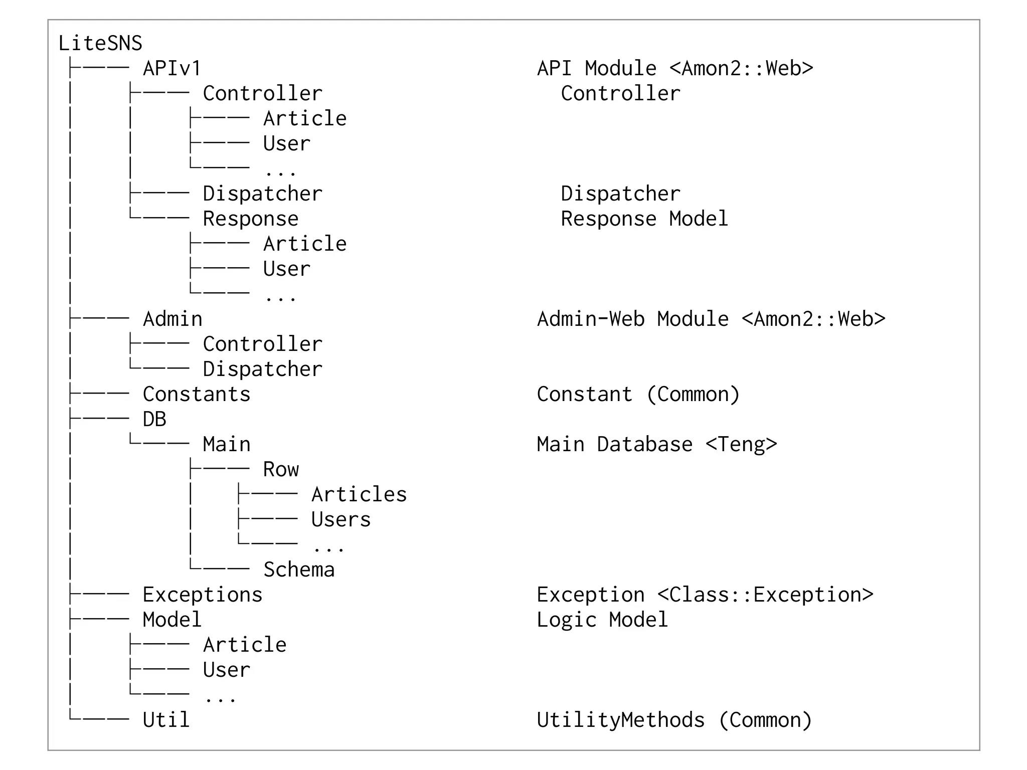 LiteSNS
├── APIv1                    API Module <Amon2::Web>
│   ├── Controller             Controller
│   │   ├── Article
│   │   ├── User
│   │   └── ...
│   ├── Dispatcher             Dispatcher
│   └── Response               Response Model
│          ├── Article
│          ├── User
│          └── ...
├── Admin                    Admin-Web Module <Amon2::Web>
│   ├── Controller
│   └── Dispatcher
├── Constants                Constant (Common)
├── DB
│   └── Main                 Main Database <Teng>
│          ├── Row
│          │  ├── Articles
│          │  ├── Users
│          │  └── ...
│          └── Schema
├── Exceptions               Exception <Class::Exception>
├── Model                    Logic Model
│   ├── Article
│   ├── User
│   └── ...
└── Util                     UtilityMethods (Common)
 