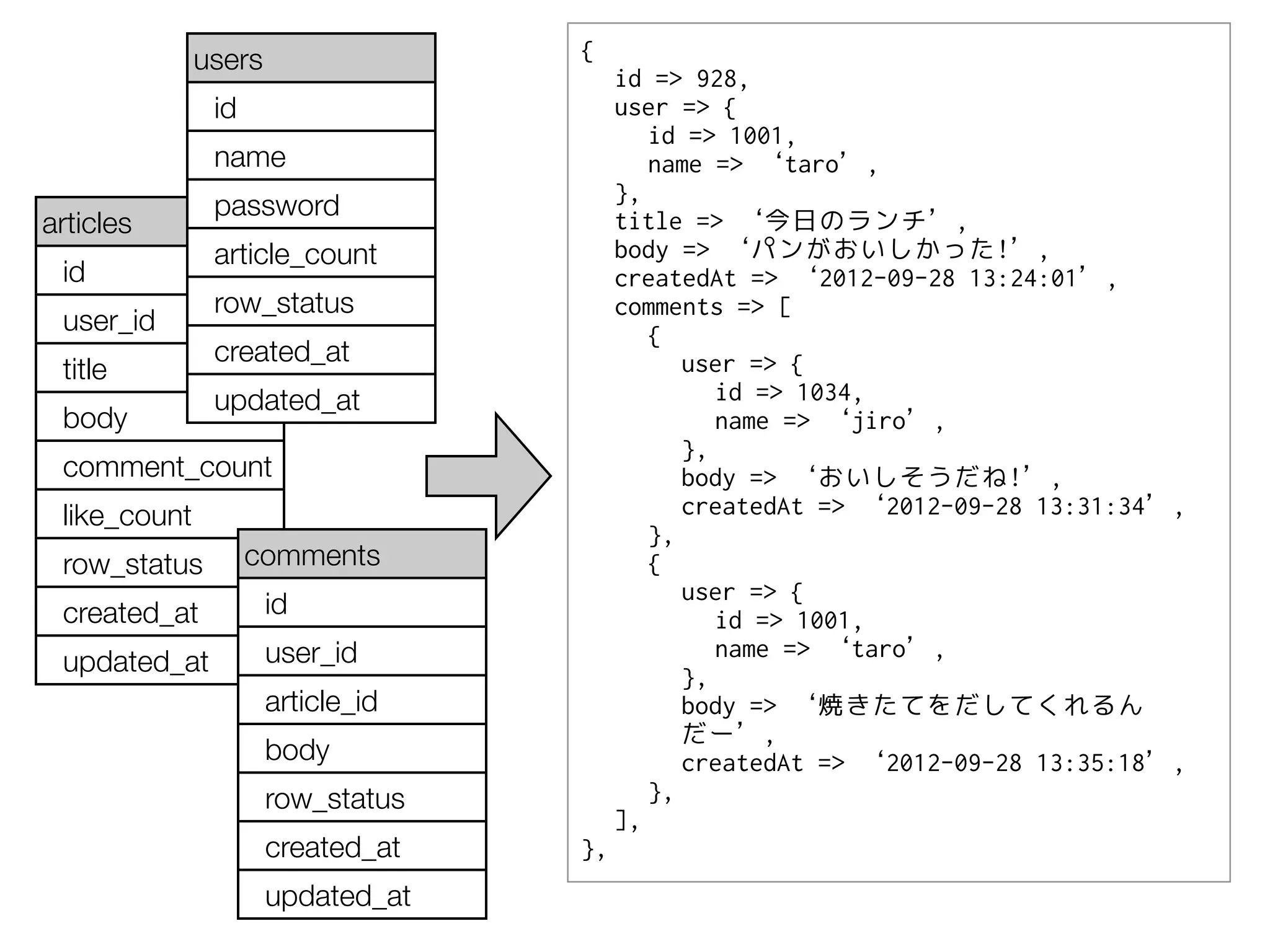 users                {
                                        id => 928,
               id                       user => {
                                           id => 1001,
               name                        name => ‘taro’,
                                        },
               password
articles                                title => ‘今日のランチ’,
               article_count            body => ‘パンがおいしかった!’,
 id                                     createdAt => ‘2012-09-28 13:24:01’,
               row_status               comments => [
 user_id                                   {
               created_at                     user => {
 title
               updated_at                        id => 1034,
 body                                            name => ‘jiro’,
                                              },
 comment_count                                body => ‘おいしそうだね!’,
 like_count                                   createdAt => ‘2012-09-28 13:31:34’,
                                           },
 row_status         comments               {
                                              user => {
 created_at           id                         id => 1001,
 updated_at           user_id                    name => ‘taro’,
                                              },
                      article_id              body => ‘焼きたてをだしてくれるん
                                              だー’,
                      body                    createdAt => ‘2012-09-28 13:35:18’,
                      row_status           },
                                        ],
                      created_at   },
                      updated_at
 