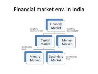Financial market env. In India
 