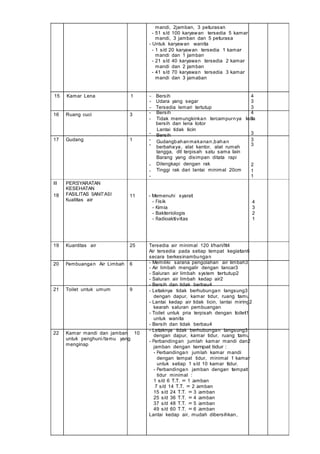 - Fisik 4
- Kimia 3
- Bakteriologis 2
- Radioaktivitas 1
mandi, 2jamban, 3 peturasan
- 51 s/d 100 karyawan tersedia 5 kamar
mandi, 3 jamban dan 5 peturasa
- Untuk karyawan wanita
- 1 s/d 20 karyawan tersedia 1 kamar
mandi dan 1 jamban
- 21 s/d 40 karyawan tersedia 2 kamar
mandi dan 2 jamban
- 41 s/d 70 karyawan tersedia 3 kamar
mandi dan 3 jamaban
15 Kamar Lena 1 -
-
-
Bersih 4
Udara yang segar 3
Tersedia lemari tertutup 3
16 Ruang cuci 3 - Bersih 4
- Tidak memungkinkan tercampurnya len3a
bersih dan lena lotor
Lantai tidak licin
17 Gudang 1
- Bersih 3
- Gudangbahanmakanan,bahan 3
-
berbahaya, alat kantor, alat rumah
3
tangga, dll terpisah satu sama lain
Barang yang disimpan ditata rapi
- Dilengkapi dengan rak 2
- Tinggi rak dari lantai minimal 20cm 1
- 1
III
18
PERSYARATAN
KESEHATAN
FASILITAS SANITASI
Kualitas air
11 - Memenuhi syarat
19 Kuantitas air 25
20 Pembuangan Air Limbah 6
21 Toilet untuk umum 9
22 Kamar mandi dan jamban 10
untuk penghuni/tamu yang
menginap
Tersedia air minimal 120 l/hari/lt4
Air tersedia pada setiap tempat kegiatan6
secara berkesinambungan
- Memiliki sarana pengolahan air limbah3
- Air limbah mengalir dengan lancar3
- Saluran air limbah system tertutup2
- Saluran air limbah kedap air2
- Bersih dan tidak berbau4
- Letaknya tidak berhubungan langsung3
dengan dapur, kamar tidur, ruang tamu
- Lantai kedap air tidak licin, lantai miring2
kearah saluran pembuangan
- Toilet untuk pria terpisah dengan toilet1
untuk wanita
- Bersih dan tidak berbau4
- Letaknya tidak berhubungan langsung3
dengan dapur, kamar tidur, ruang tamu
- Perbandingan jumlah kamar mandi dan2
jamban dengan tempat tidur :
- Perbandingan jumlah kamar mandi
dengan tempat tidur, minimal 1 kamar
untuk setiap 1 s/d 10 kamar tidur.
- Perbandingan jamban dengan tempat
tidur minimal :
1 s/d 6 T.T. = 1 Jamban
7 s/d 14 T.T. = 2 Jamban
15 s/d 24 T.T. = 3 Jamban
25 s/d 36 T.T. = 4 Jamban
37 s/d 48 T.T. = 5 Jamban
49 s/d 60 T.T. = 6 Jamban
Lantai kedap air, mudah dibersihkan,
 