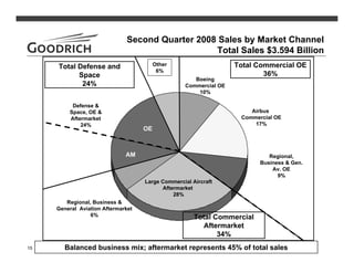 goodrich  2Q08_Slides