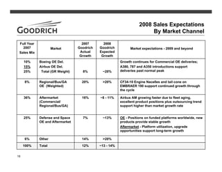 goodrich  2Q08_Slides