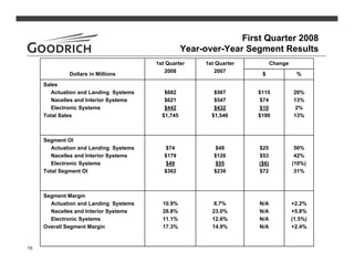 goodrich  1Q08slides