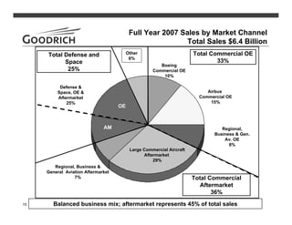 goodrich  4Q07Slides