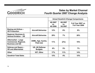 goodrich 4Q07Slides