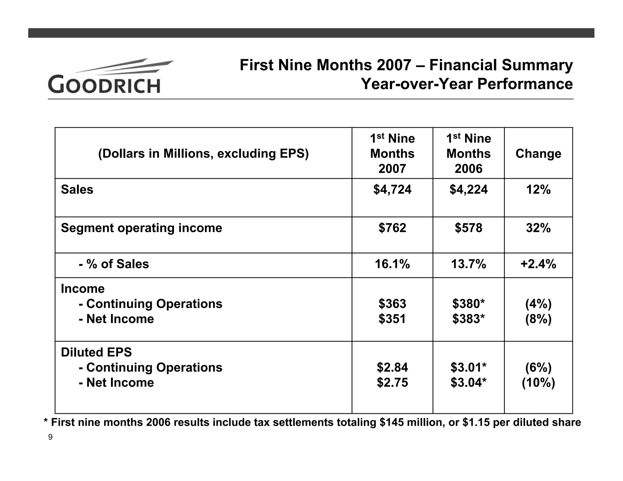 goodrich 3Q07Slides