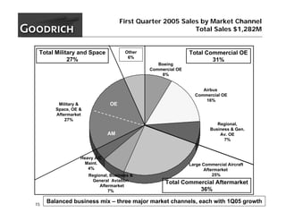 goodrich  1Q05_Slides