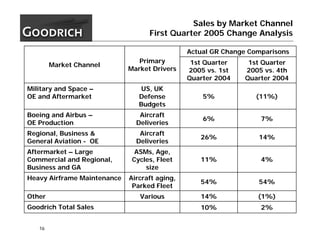 goodrich  1Q05_Slides