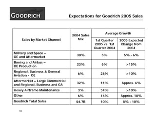 goodrich  1Q05_Slides
