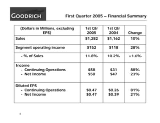 goodrich  1Q05_Slides