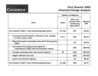 goodrich  1Q05_Slides