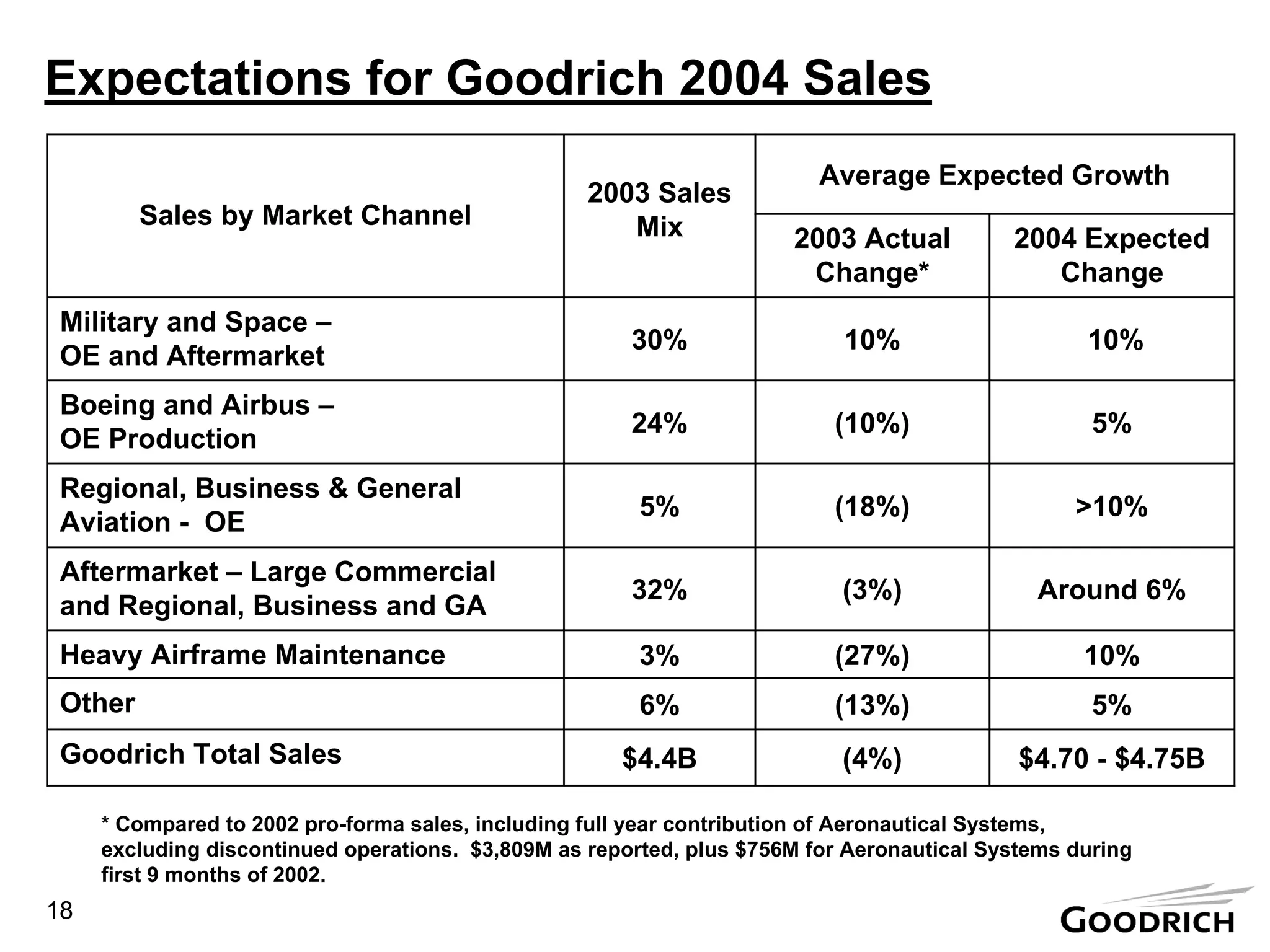 goodrich PresentBW3Q20004