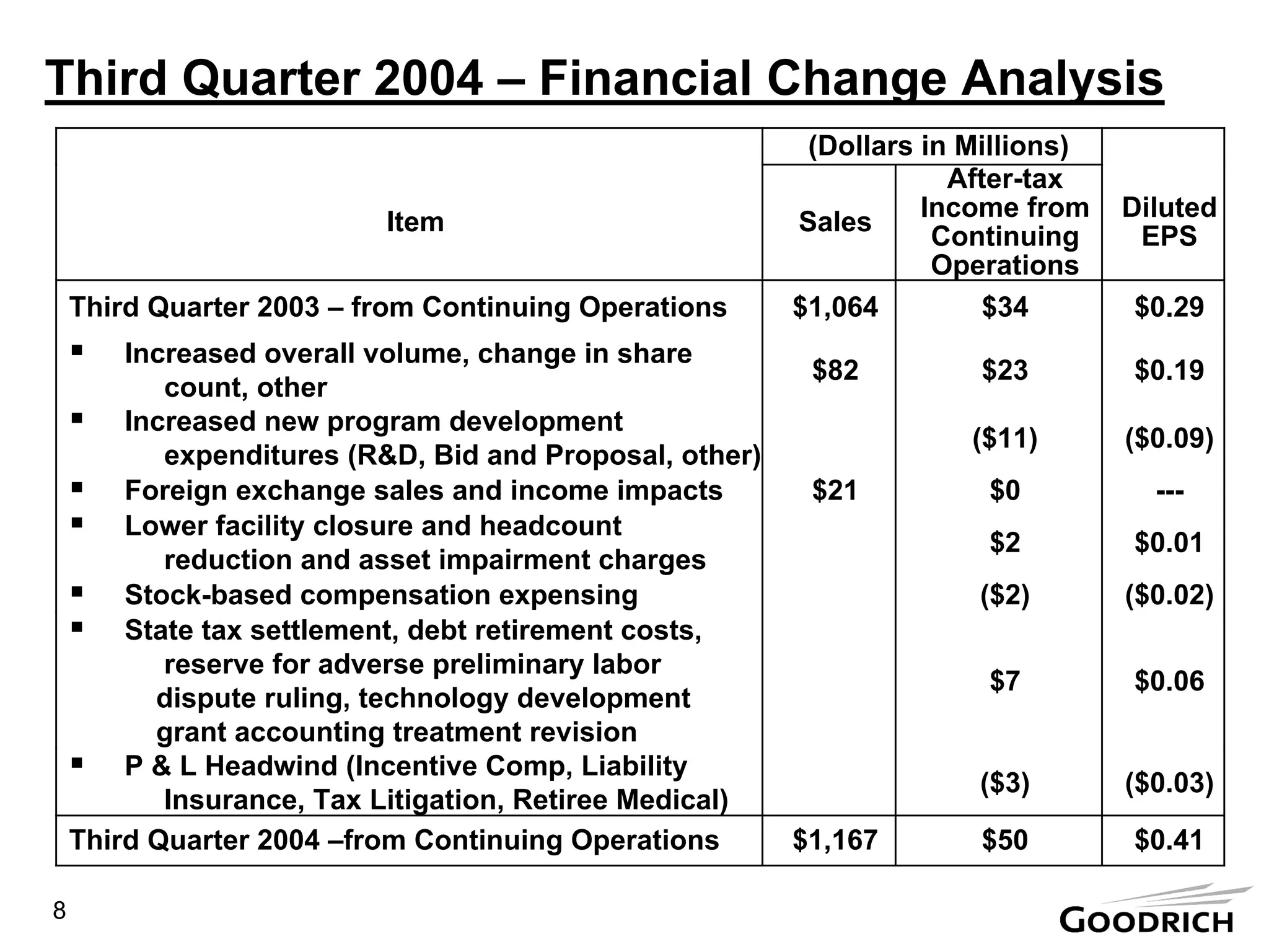 goodrich PresentBW3Q20004