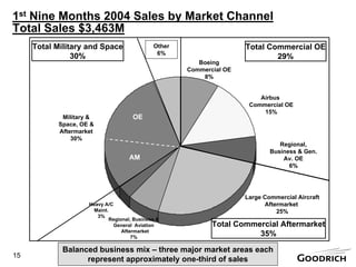 goodrich  PresentBW3Q20004