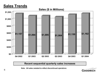 goodrich  200404-291Q04PresentationBW