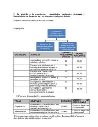 “Este programa es público, ajeno a cualquier partido político. Queda prohibido el uso para
fines distintos a los establecidos en el programa”.
F, De acuerdo a la experiencia, necesidades, habilidades, destrezas y
disponibilidad de tiempo de las y los integrantes del grupo, indicar:
Programa de administración de recursos humanos.
Organigrama
ENCARGADO ACTIVIDAD
JORNALES
REQUERIDOS
(mensual)
SALARIO
POR JORNAL
encargada de promoción, ventas y
relaciones públicas
30 60,00
Encargada de administración y
finanzas (y también participa en la
promoción y ventas del servicio)
30
60,00
Encargada de Operaciones
(control de almacén y
acondicionamiento de equipo)
30
60,00
encargada de promoción, ventas y
relaciones públicas
30
60,00
Encargada de administración y
finanzas (y también participa en la
promoción y ventas del servicio)
30
60.00
Encargada de Operaciones
(control de almacén y
acondicionamiento de equipo)
30
60.00
2. Programa de capacitación y asistencia técnica.
TEMAS OBJETIVOS DURACIÓN
NOMBRE DE
RESPONSABLE
Organización
Obtener el conocimiento básico para
el manejo correcto de la
administración del negocio
20 HRS
Contador, Jorge Luis
Cortes Laredo
Administración
Obtener el conocimiento básico para
el correcto manejo de los recursos y
20 HRS
Contador, Jorge Luis
Cortes Laredo
Responsable
(Promoción y
Relaciones Públicas)
Encargada de
Operaciones (control
de almacen)
Encargada de
Administración y
Finanzas (promoción y
administración)
 
