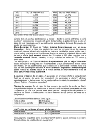 “Este programa es público, ajeno a cualquier partido político. Queda prohibido el uso para
fines distintos a los establecidos en el programa”.
AÑO NO DE HABITANTES AÑO NO DE HABITANTES
2005 18,058 2005 45,274
2010 18,906 2010 46,331
2011 19,302 2011 47,279
2012 19,658 2012 48,228
2013 20,094 2013 49,176
2014 20,490 2014 50,124
2015 20,885 2015 51,072
2016 21,281 2016 52,021
Datos de 2005 y 2010 de INEGI Censo de población y vivienda 2010
Durante todo el año hay celebraciones y fiestas —donde ya como anfitriones o como
“padrinos” cooperadores en parte del gasto de las fiestas, la población lleva a cabo un
gasto de esta naturaleza, por lo que estimamos una constante demanda de servicios de
alquiler de nuestro servicio.
Oferta-Demanda: El Grupo de Trabajo Mujeres Emprendedoras por un mejor
Xonacatlan , tienen a otras dos alquiladoras como su competencia en la cabecera
municipal, con una infraestructura similar en cuanto a cantidad de mesas y sillas, por lo
que se estima que estarían en posibilidades de abarcar una parte importante del mercado,
ya que la oferta total semanal alcanza las 70 mesas y 600 sillas, mientras que la
demanda semanal (viernes, sábado y domingo inclusive) se estima en 300 mesas y
3,000 sillas.
Con este proyecto, el Grupo de Mujeres Emprendedoras por un mejor Xonacatlan
espera alcanzar en el segundo año ya consolidado. El 50% del alquiler de mesas y sillas
para fiestas, en las celebraciones que se realiza en la comunidad señalada, Para esto
solo se tiene contemplado empezar 4 veces al mes el alquiler del inmobiliario para
poder realizar su evento social de 8 rentas al mes. Se incrementara la renta de
sillas con promociones y publicidad.
d. Análisis y fijación de precios: ¿A que precio en promedio oferta la competencia?
Cuál es el precio de venta del producto(s) y/o servicio(s) a ofertar? ¿Existen
estacionalidades o fluctuaciones de los precios del producto(s) y/o servicio(s) a ofertar?
¿Cómo, Cuándo y Porqué se presentan?
Fijación de precios: En el caso de éste proyecto los costos de alquiler se fijaron
marginalmente abajo de los precios que el mercado está manejando, para poder ser más
competitivos, ya que nos permite tener estos precios debajo de la competencia sin
sacrificar la utilidad a continuación se hace mención de los precios de renta de la
competencia .
La competencia oferta el servicio como sigue:
renta de sillas $6.00 la pieza
renta de mesas sencilla $50.00 por unidad
Los Precios por renta que el grupo ofertará son:
renta de sillas $ 5.00 por unidad
renta de mesas sencilla $ 40.00 por unidad
 