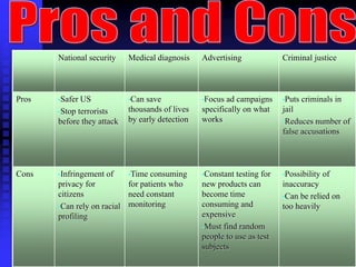 National security Medical diagnosis Advertising Criminal justice
Pros •Safer US
•Stop terrorists
before they attack
•Can save
thousands of lives
by early detection
•Focus ad campaigns
specifically on what
works
•Puts criminals in
jail
•Reduces number of
false accusations
Cons •Infringement of
privacy for
citizens
•Can rely on racial
profiling
•Time consuming
for patients who
need constant
monitoring
•Constant testing for
new products can
become time
consuming and
expensive
•Must find random
people to use as test
subjects
•Possibility of
inaccuracy
•Can be relied on
too heavily
 