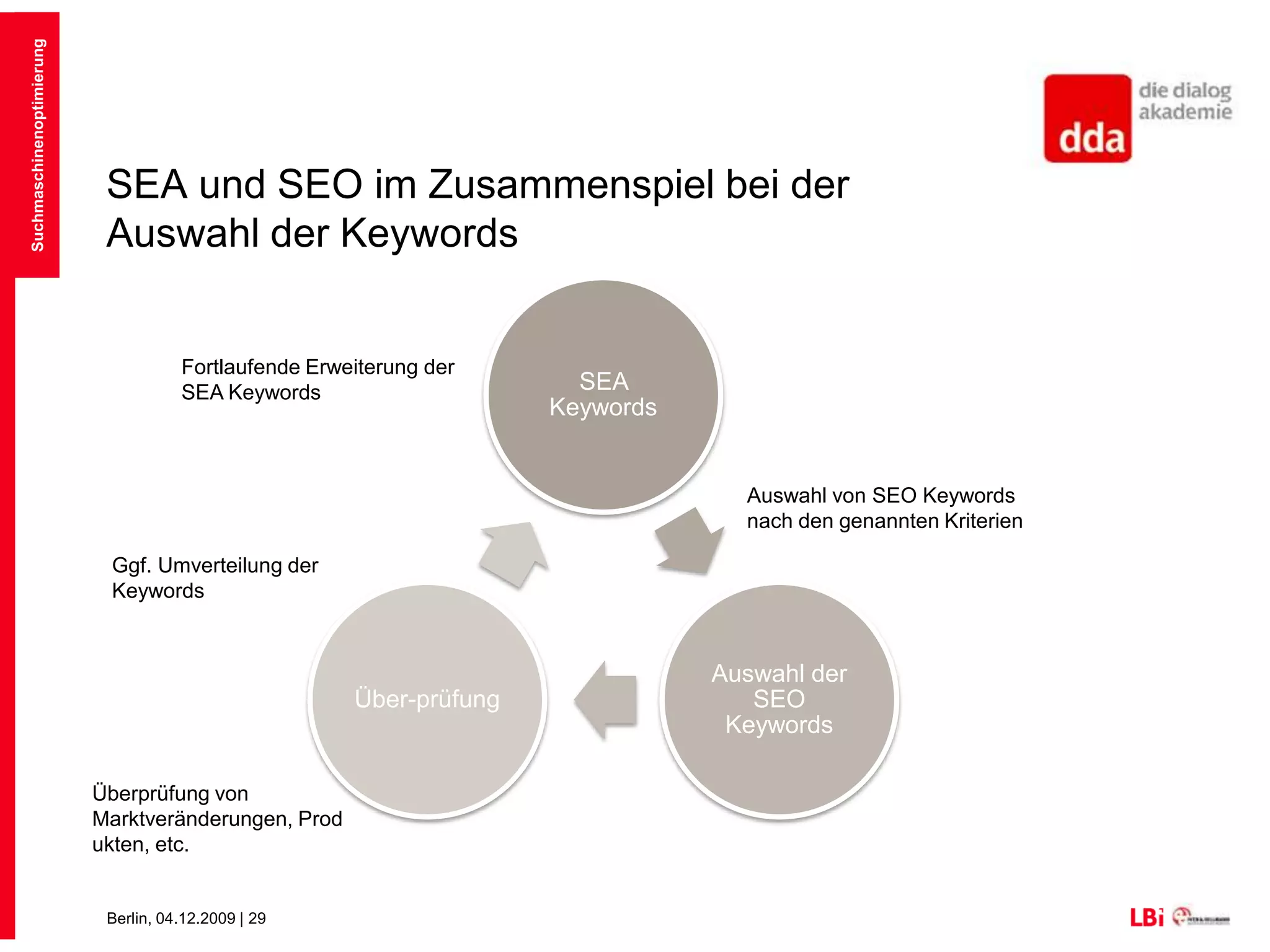Eigenschaften der richtigen Keywords:OptimierbarkeitBegriffe testen und Begriffswolken checkenhttps://adwords.google.com/select/KeywordToolExternalSuchmaschinenoptimierung