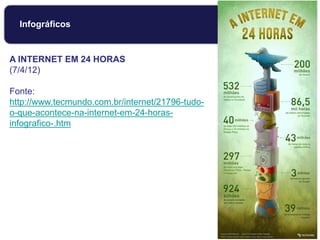 Infográficos
A INTERNET EM 24 HORAS
(7/4/12)
Fonte:
http://www.tecmundo.com.br/internet/21796-tudo-
o-que-acontece-na-internet-em-24-horas-
infografico-.htm
 