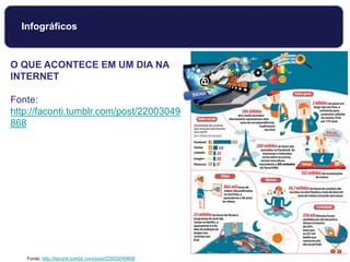 Fonte: http://faconti.tumblr.com/post/22003049868
Infográficos
O QUE ACONTECE EM UM DIA NA
INTERNET
Fonte:
http://faconti.tumblr.com/post/22003049
868
 